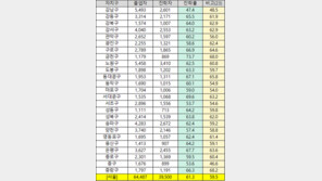 ‘강남 8학군’인데 대학 진학률은 전국 꼴찌…이유는