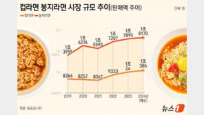 “1인 가구 늘자 컵라면 불티나게 팔린다”…연간 판매액 1兆 안착