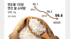 “글로벌 대세 장립종 쌀 개발해 수출”… 공급과잉 돌파구 연다