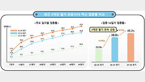 65세 이상 코로나19 예방접종률 증가…올해 465만명 접종