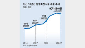 ‘꿀떡 시리얼’ 해외서 열광… K푸드, 올 수출 100억달러 눈앞