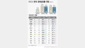 OECD, 올해 한국 경제성장률 전망치 0.2%P 더 내렸다