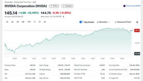 기술주 랠리, 엔비디아 3.5% 급등…사상최고 근접