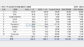 1~10월 세계 배터리 사용량 25% ↑…K-배터리 점유율 3.5%p ↓