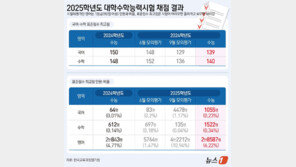 쉬웠던 수능, N수생 강세·교차지원 감소할 듯…“탐구가 변수”