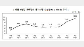 “수익 300% 보장, 종목 추천”…상반기 月 스팸문자 11.6통 역대 최대