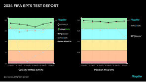 스포츠테크 기업 핏투게더, ‘FIFA TEST’서 최우수 평가 받아