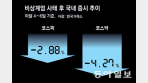 월요일이 위험하다… ‘탄핵불발’ 한국경제 공포감 확산