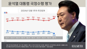 尹지지율 17%, 계엄 이후 7.7%p 급락 [리얼미터]