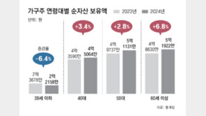 가계빚 첫 감소… 60세 이상 자산 6% 늘고, 30대 이하 6% 줄어