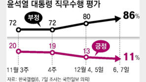 尹 지지율 11%로 최저치… “탄핵 찬성” 74%