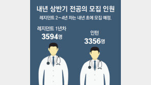 내년 전공의 지원 한자릿수… “처단 포고령에 등돌려”