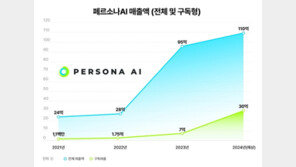 페르소나AI “GEN AICC 구독 매출 가파른 성장세”