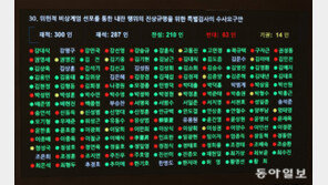 [단독]與 ‘탄핵 가결’ 확산… 내란 상설특검은 22명 찬성