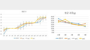 한국온실작물연구소, 딸기 관부 가온에 따른 품질반응 연구 진행