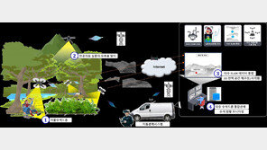 ETRI “드론 자율비행 기술로 숲속 실종자 찾는다”