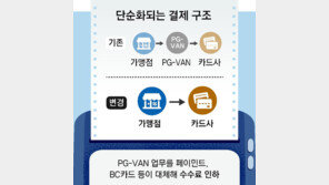 “결제 수수료 아끼자” 가맹점들 PG 건너뛴 서비스 이용 붐