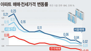 전국 아파트값 4주 연속 하락…서울 상승폭 더 줄어