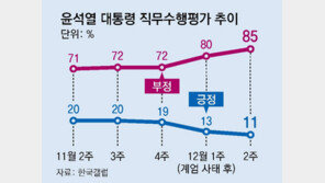 尹 지지율 11%로 최저… TK서도 62% “탄핵 찬성”