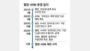 퀄컴-ARM ‘스냅드래건’ 저작권 재판 시작… 국내기업도 촉각