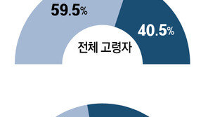 고학력-고소득 ‘신노년층’ 등장했지만… 노인빈곤율 OECD 최고 수준