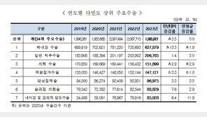 국내 수술 최다 1위 ‘백내장’, 2위 ‘척추’…수술당 진료비 1위 ‘심장’