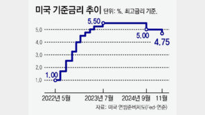 트럼프發 인플레 우려… 美전문가 89% “내년말 美금리 3.5% 이상”