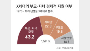 부모-자녀 부양에 허리 휘는 X세대… “노후 준비 못해” 60%