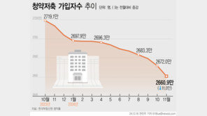 청약통장 가입자 한 달 만에 11만명 사라져…“당첨 가능성 희박”