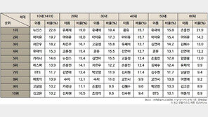 뉴진스와 유재석, 손흥민 공통점은?…‘선호 광고모델’ 1위