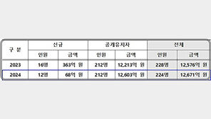 해외직구 악용 4억 탈루…관세청, 고액 체납자 224명 공개