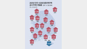 [단독]내년 표준주택 공시가 1.96% 상승… 13억 집 보유세 22만원 올라