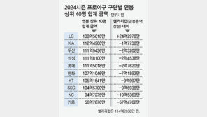 LG, 샐러리캡 홀로 초과… 발전기금 12억 낸다