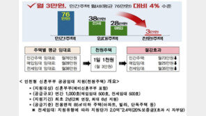 “하루 1000원, 월 3만원 내면 내 집” 인천시 ‘천원주택’ 시동