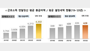 작년 근로자 평균 연봉 119만원 늘어난 4332만원…세금은 6만원 감소