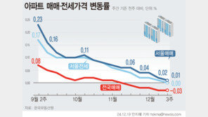 전국 아파트값 5주째 하락…서울 0.01%↑ 상승폭 축소