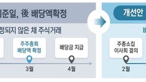 “연말배당 절반 줄었다”…배당차익 거래 매수세 유입 ‘뚝’