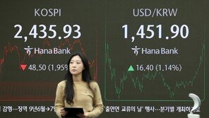 美 FOMC 충격에 환율, 1450원대 ‘급등’…증시는 ‘급락’