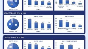 전세는 ‘보합’, 월세는 ‘상승’…내년 임대차 시장, 관망세 지속