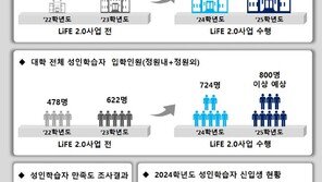 계명문화대, LiFE 2.0 사업 통해 성인 학습자 지원 체계 강화