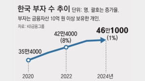 부자들 부동산 자산 10% 늘어… “주식-금·보석-주택 順 투자 유망”