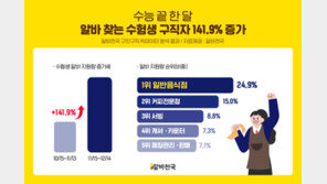 수능 이후 알바 지원량 141.9%↑…여기에 몰렸다