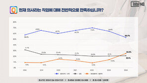 의사 직업만족도 53.7% ‘역대최저’…“5년후 더 떨어질듯”