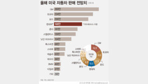 현대차·기아, 美 판매 169만대 ‘역대 최대’…2년 연속 4위