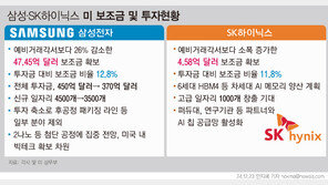 ‘보조금 확정’ 삼성·SK하닉, 美 공장 큰그림 어떻게 되나?