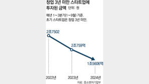 고금리에 꽁꽁 언 투자… 초중기 스타트업, ‘죽음의 계곡’서 허덕