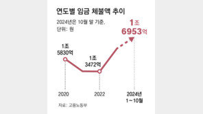 임금 체불액 역대 최대… 처벌법 강화에도 “추가 대책 필요”