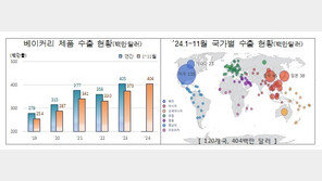 K-베이커리 인기…전년비 8.3% 증가한 4억400만달러 수출