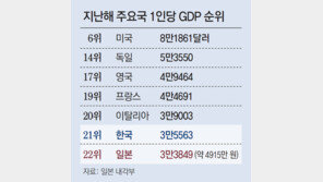 日 “1인당 GDP, 한국에도 밀렸다”… 경쟁력 저하 비판