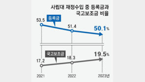 사립대 등록금 16년째 동결 “한계 상황”… 재정서 차지하는 비중 계속 줄어 50%